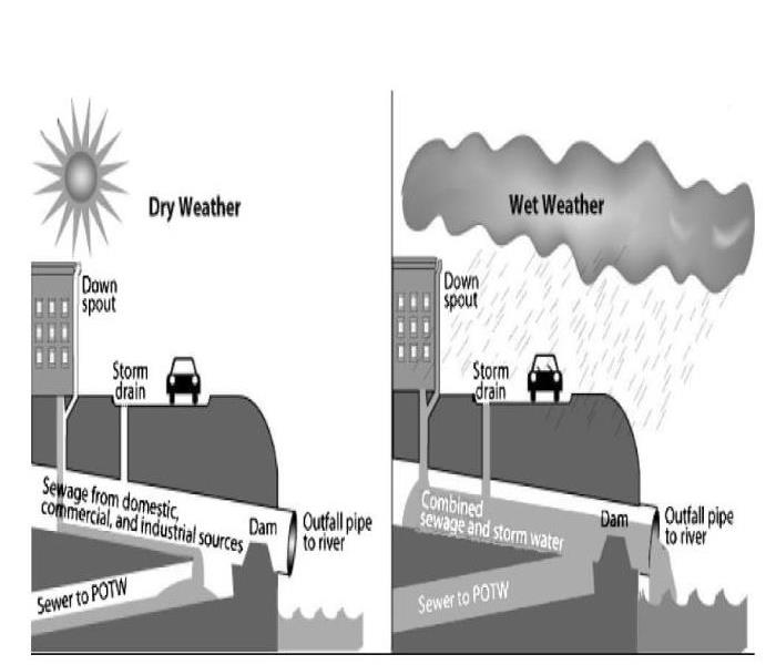 City sewage diagram in wet and dry seasons